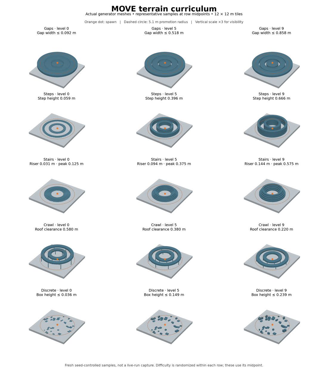 Rendered terrain tiles for five skill families at difficulty levels 0, 5 and 9: concentric gap rings, step rings, stair rings, ring-shaped crawl roofs on posts, and scattered boxes.