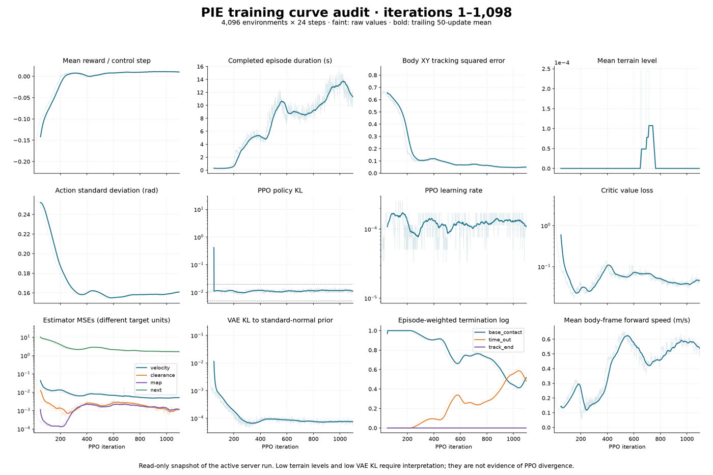 Twelve training-curve panels for iterations 1 to 1,098: reward rises and flattens, episode duration climbs to about 12 seconds, terrain level stays at zero apart from a brief blip, VAE KL falls to about 1e-4, and base-contact terminations fall from 1.0 to about 0.5.
