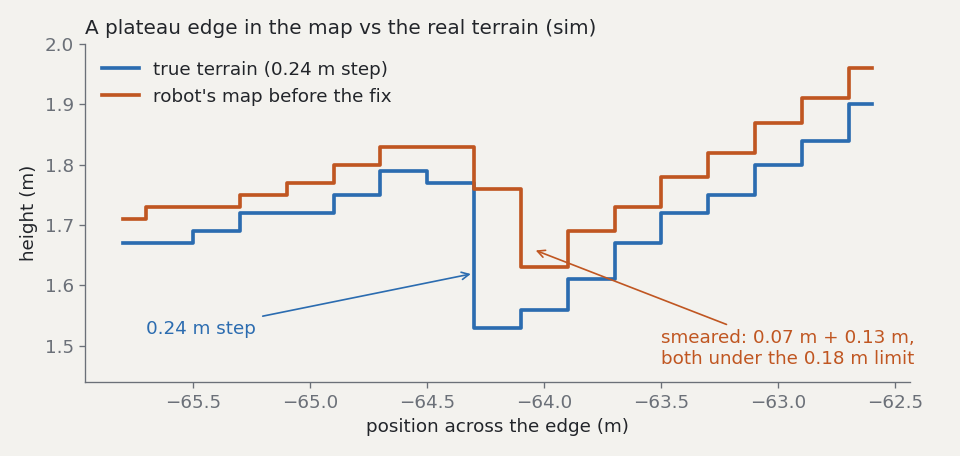 Plot of height across a plateau edge: the true terrain drops 0.24 m in one step; the robot's map before the fix shows two smaller steps of 0.07 m and 0.13 m