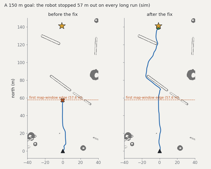 Two top-down plots of a 150 m route: before the fix the robot's track ends at a dashed line marking the planner's first window edge at 57.6 m; after the fix it continues to the goal