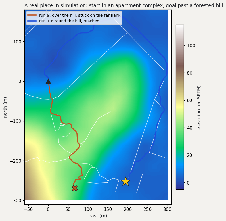 Elevation map of the Yangsan park world with two routes: run 9 heads south over the hill and stops on its far flank; run 10 loops north and east around the hill on the roads to the goal
